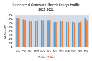 Eine Liniengrafik, die die geothermal erzeugte elektrische Energie von 2021 bis 2022 zeigt, mit begleitendem Text, der zusätzliche Datendetails bereitstellt.