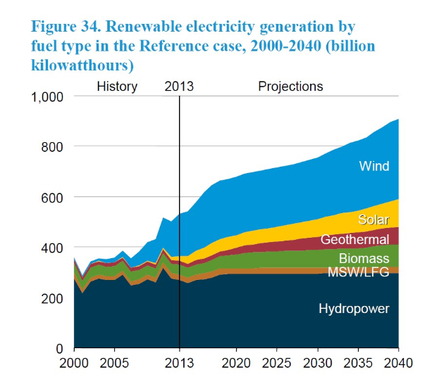 Liniendiagramm, das die erneuerbare Stromerzeugung nach Brennstofftyp von 2000 bis 2040 zeigt, mit begleitendem erklärendem Text.