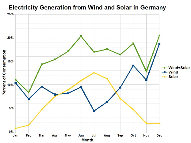 Liniengraph, der die Stromerzeugung aus Wind und Solar in Deutschland zeigt, mit begleitendem erklärendem Text.