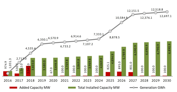 Balkendiagramm, das die Anzahl der Elektrofahrzeuge in den USA mit der Zunahme der installierten Kapazität von BMW auf einem weißen Hintergrund zeigt.