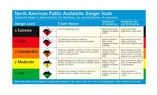 Eine Grafik mit der Bezeichnung "North American Public Avalanche Danger Scale", die Avalanche-Gefahrenstufen in verschiedenen Farben von hellblau bis dunkelblau und Symbolen wie einem Bergpeak, einem schneebedeckten Berg und einem Blitz zeigt, begleitet von erklärendem Text.