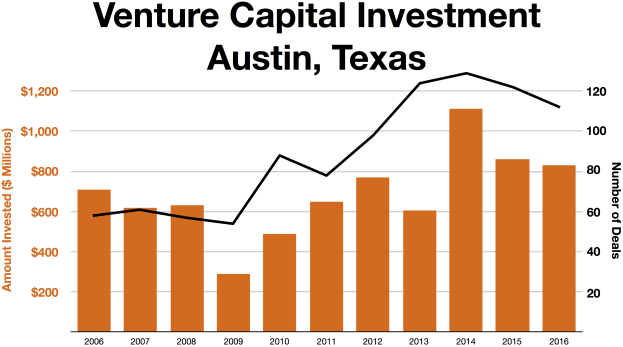 Eine Liniengrafik, die die Trends der Venture-Capital-Investitionen in Austin, Texas, zeigt, mit begleitendem beschreibendem Text.