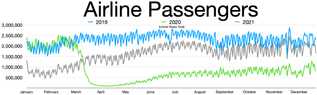 Eine Liniengrafik, die die Anzahl der Flugpassagiere in den Vereinigten Staaten von 2019 bis 2021 zeigt, mit begleitendem Text.