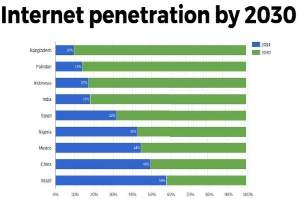 Balkendiagramm mit der Überschrift "Internet-Penetration bis 2030", das prozentuale Anteile für vier Länder zeigt, mit Abschnitten in Blau, Grün, Gelb und Rot von 0-100%.