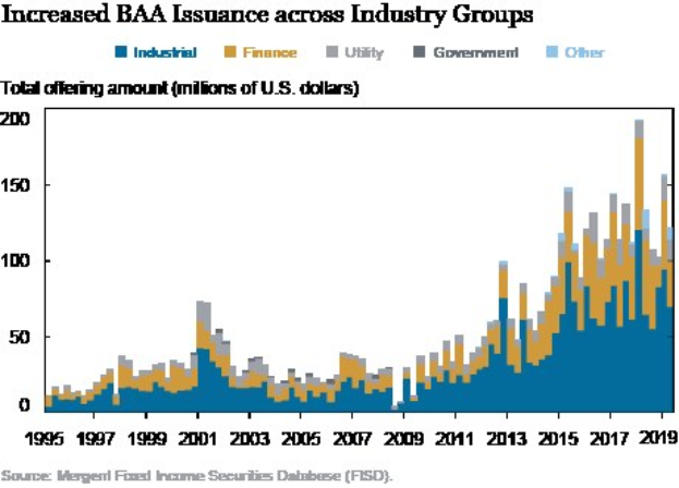 Graphik zeigt erhöhte Bankers Acceptance (BAA) -Emissionsvolumen in verschiedenen Branchen mit begleitendem erklärendem Text.
