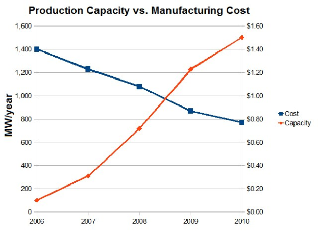 Grafik mit der Bezeichnung "Produktionskapazität vs. Herstellungskosten", die zwei Abschnitte zeigt: eine blaue Linie für die Produktionskapazität und eine rote Linie für die Herstellungskosten, jeweils mit numerischen Werten auf einem weißen Hintergrund beschriftet.
