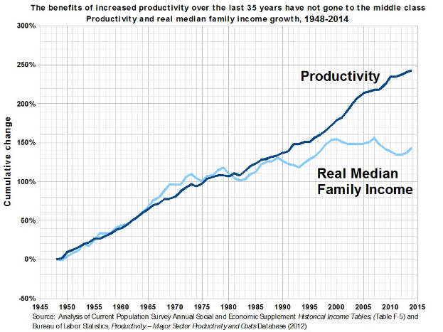 Grafik mit der Überschrift "Die Vorteile der gestiegenen Produktivität der letzten 35 Jahre sind nicht an die Mittelschicht gegangen" zeigt Produktivitätsanstieg ohne entsprechenden Nutzen für die Mittelschicht.