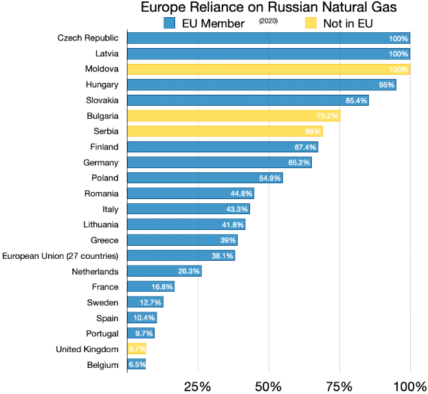 Eine Grafik, die Europas Abhängigkeit von russischem Erdgas zeigt, mit Prozentangaben und Text, der den Anteil der Menschen angibt, die in das Land investiert haben.