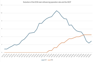 Hypothekenzinsen steigen trotz ECB-Entscheidung: Expertenrat für Immobilienkäufer