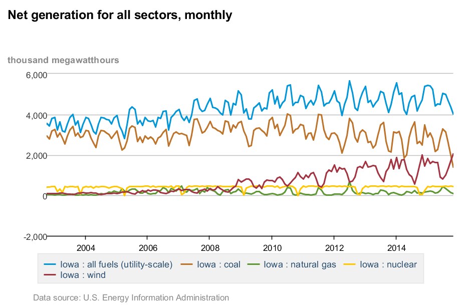 Eine Liniengrafik, die die monatliche Nettoerzeugung in allen Sektoren zeigt, mit begleitendem erklärendem Text.