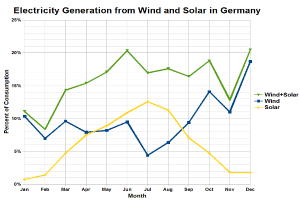 Ein Diagramm, das die Stromerzeugung aus Wind und Sonne in Deutschland zeigt, mit begleitendem Text, der zusätzliche Dateninformationen bereitstellt.