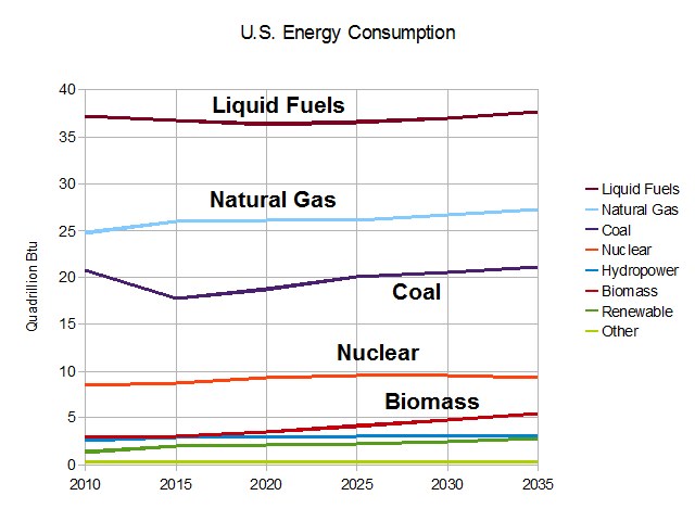 Eine Liniendiagramm, das die U.S.-Energieverbrauchstrends für Erdgas, Kohle, Kernenergie und Biomasse zeigt, mit begleitendem erklärendem Text.