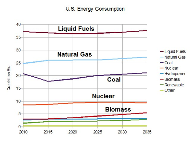 Eine Liniendiagramm, das die U.S.-Energieverbrauchstrends für Erdgas, Kohle, Kernenergie und Biomasse zeigt, mit begleitendem erklärendem Text.