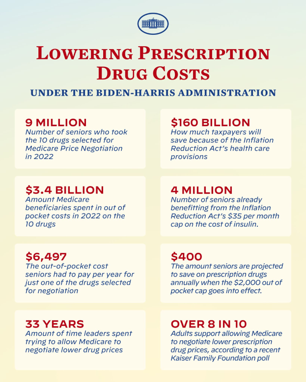 Ein Plakat mit Text und einem Logo, auf dem "Reduzierung der Arzneimittelkosten unter der Biden-Harris-Regierung" steht.