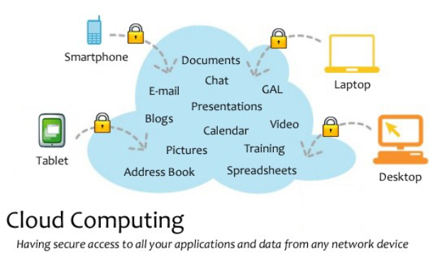 Diagramm eines Cloud-Computing-Systems mit mehreren Geräten (Laptop, Handy, Tablet), die sicher mit einem zentralen Cloud verbunden sind, mit Text, der sicheren Zugriff auf Anwendungen und Daten von jedem Netzwerkgerät angibt.