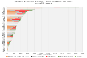 Eine Säulendiagramm, das die Stromerzeugung der Bundesländer nach Energiequelle im Jahr 2022 zeigt, mit begleitendem Text, der zusätzliche Dateninformationen bereitstellt.