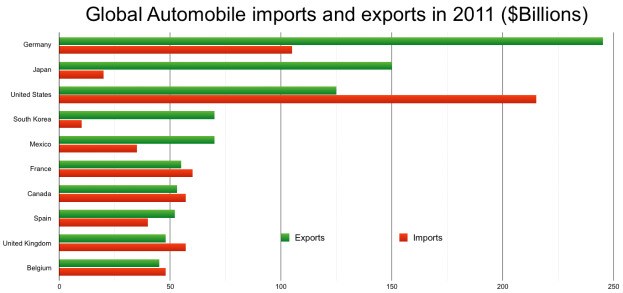 Ein Balkendiagramm, das die globalen Automobilimporte und -exporte im Jahr 2011 zeigt, mit Ländern, die durch farbige Balken verschiedener Höhe dargestellt werden, und monetären Werten, die in fetter Schrift oben angezeigt werden.