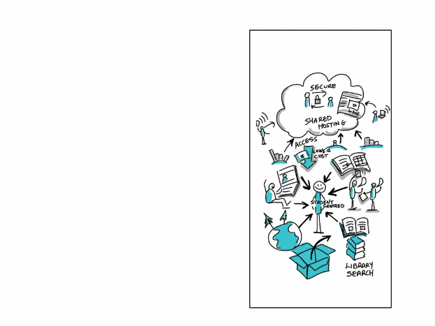 Diagramm auf einer Whiteboard, das die Cloud-Computing-Konzept mit farbigen Formen und Pfeilen illustriert, begleitet von zugehörigem Text.