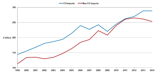 Grafik mit der Bezeichnung "EU-Importe und Nicht-EU-Importe" auf einem weißen Hintergrund, die zwei Linien zeigt: eine stetig ansteigende blaue Linie, die eine Abnahme der EU-Importe über die Zeit darstellt, und eine etwas höhere rote Linie, die einen Anstieg der Nicht-EU-Importe darstellt.